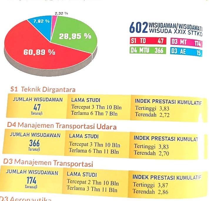 Wisuda ke XXIX; Statistik lulusan